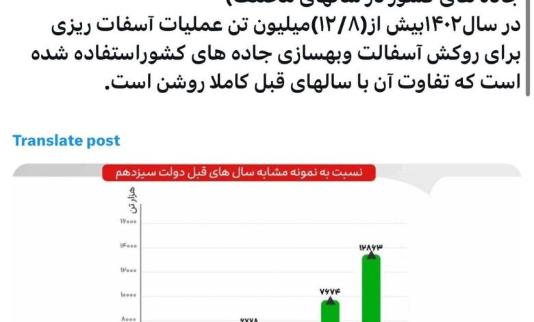 انجام ۱۲.۸ میلیون تن آسفالت‌ریزی برای به‌سازی جاده‌ها در سال ۱۴۰۲