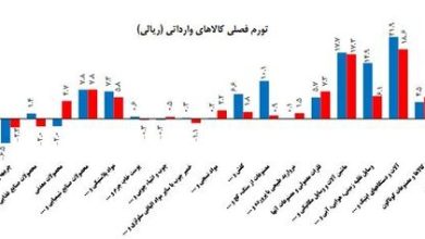 افزایش ۴۷ درصدی تورم کالاهای وارداتی در بهار