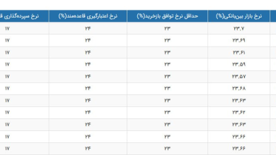 نرخ بهره بین بانکی همچنان صعودی