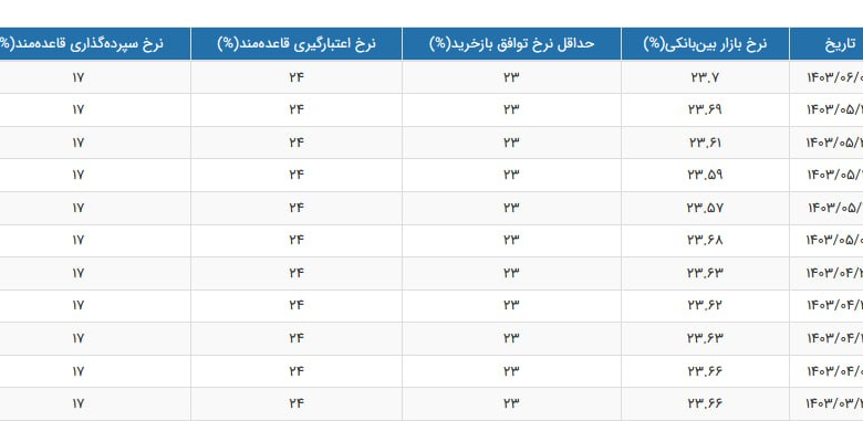 نرخ بهره بین بانکی همچنان صعودی