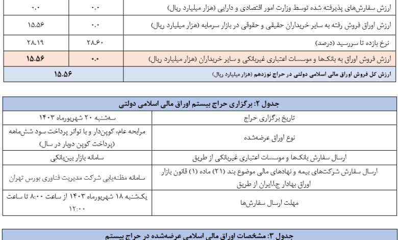 اعلام نتیجه نوزدهمین حراج اوراق مالی اسلامی دولتی و برگزاری حراج بیستم در سال ۱۴۰۳