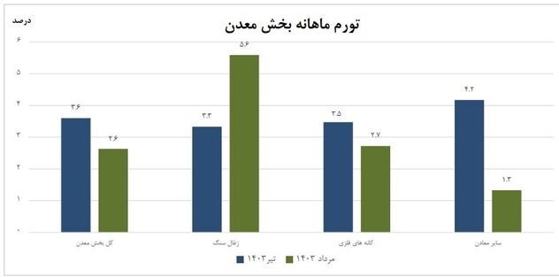 تورم تولیدکننده بخش معدن ۳۱.۴ درصد شد