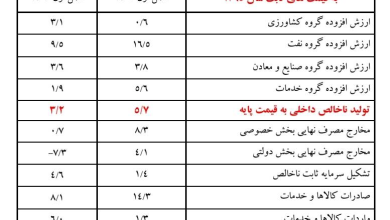 ثبت رشد اقتصادی ۴.۲ درصدی در بهار ۱۴۰۳