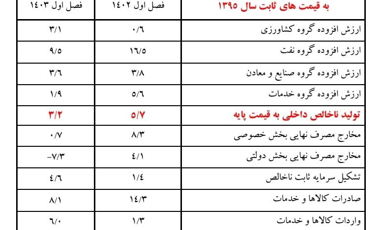 ثبت رشد اقتصادی ۴.۲ درصدی در بهار ۱۴۰۳