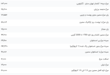 قیمت گوشت مرغ، امروز ۱۳ شهریور ۱۴۰۳