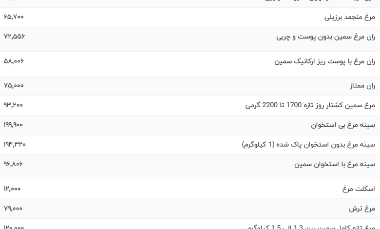 قیمت گوشت مرغ، امروز ۱۳ شهریور ۱۴۰۳