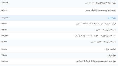 قیمت گوشت مرغ، امروز ۱۵ شهریور ۱۴۰۳