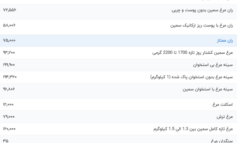 قیمت گوشت مرغ، امروز ۱۵ شهریور ۱۴۰۳