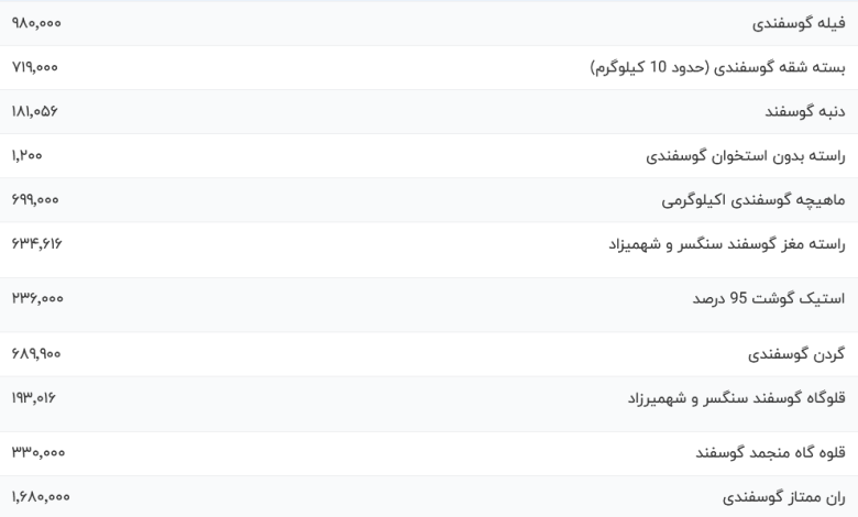 قیمت گوشت قرمز، امروز ۱۵ شهریور ۱۴۰۳