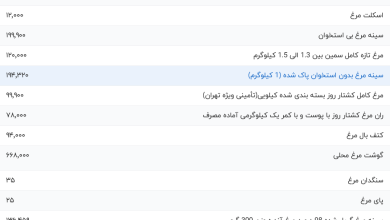 قیمت گوشت مرغ، امروز ۲۸ شهریور ۱۴۰۳