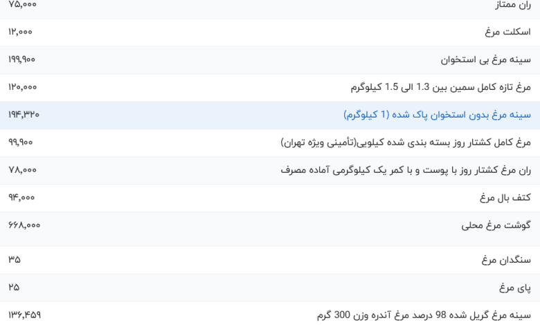 قیمت گوشت مرغ، امروز ۲۸ شهریور ۱۴۰۳