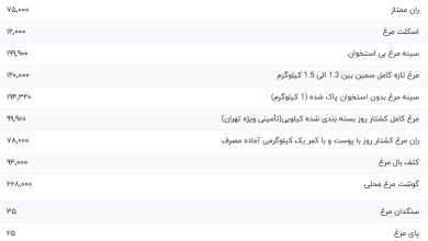 قیمت گوشت مرغ، امروز ۲۹ شهریور ۱۴۰۳