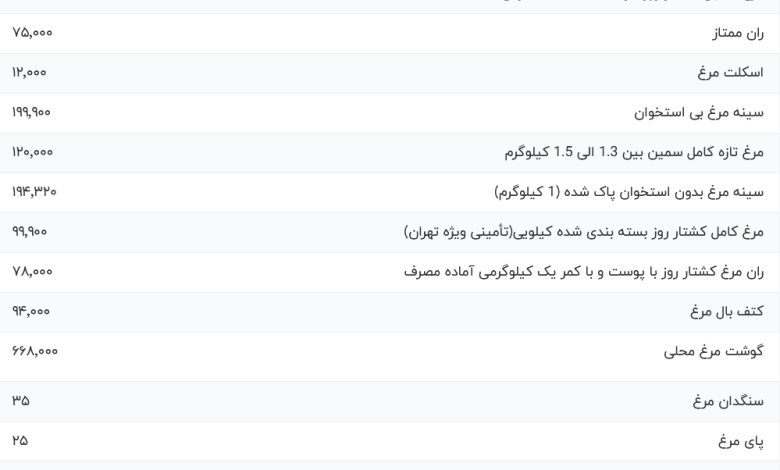 قیمت گوشت مرغ، امروز ۲۹ شهریور ۱۴۰۳