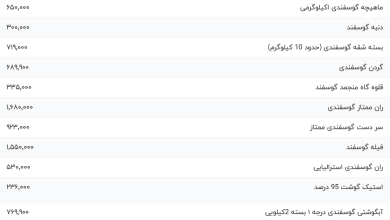 قیمت گوشت قرمز، امروز ۲ مهر ۱۴۰۳