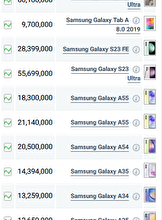 قیمت گوشی‌های سامسونگ، امروز ۴ مهر ۱۴۰۳