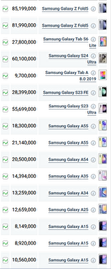 قیمت گوشی‌های سامسونگ، امروز ۴ مهر ۱۴۰۳