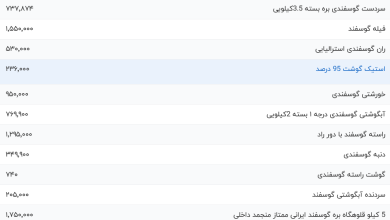 قیمت گوشت قرمز، امروز ۴ مهر ۱۴۰۳