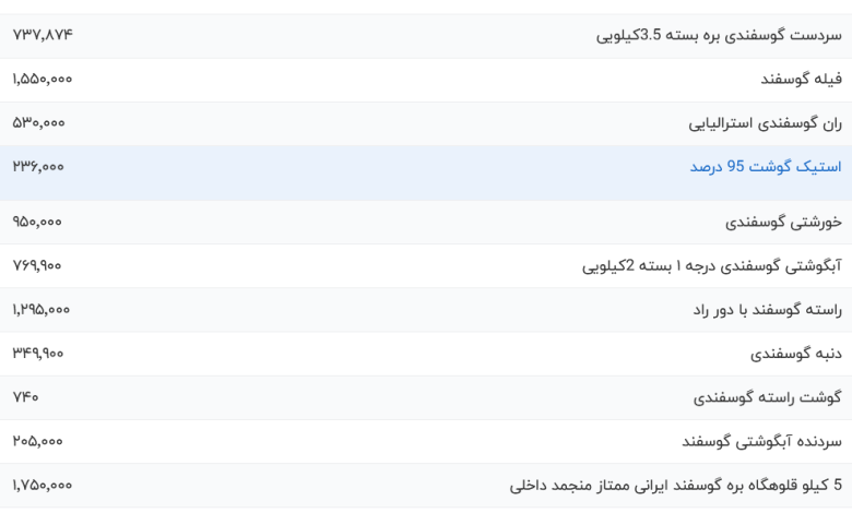 قیمت گوشت قرمز، امروز ۴ مهر ۱۴۰۳