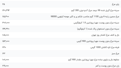 قیمت گوشت مرغ، امروز ۴ مهر ۱۴۰۳