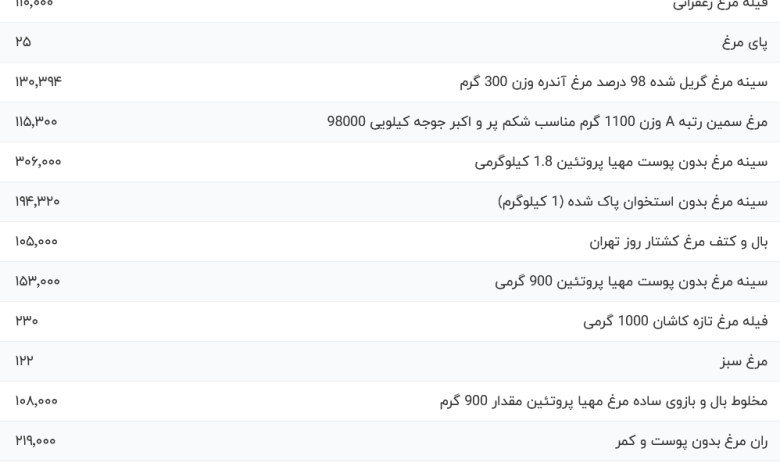 قیمت گوشت مرغ، امروز ۴ مهر ۱۴۰۳