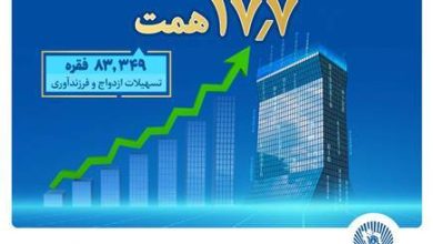 بانک تجارت پیشتاز حمایت از جوانان با اعطای بیش از 17.7 همت تسهیلات ازدواج و فرزندآوری