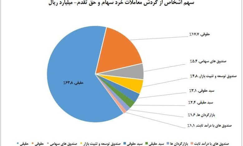 سهم ۶۳ درصدی حقیقی‌ها از معاملات بازار سهام - هشت صبح