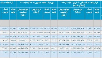 کارنامه خودروسازان در ۵ ماهه امسال/ تولید و فروش کاهش یافت