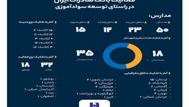 سهم خیرین بانک صادرات ایران در مبارزه با بی‌سوادی - هشت صبح