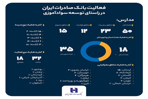 سهم خیرین بانک صادرات ایران در مبارزه با بی‌سوادی - هشت صبح