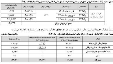 نتیجه بیستمین مرحله عرضه اوراق بهادار دولتی اعلام شد