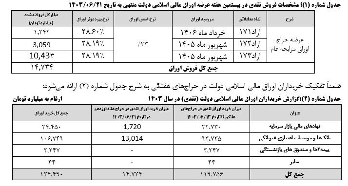 نتیجه بیستمین مرحله عرضه اوراق بهادار دولتی اعلام شد