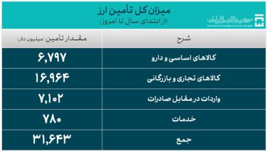 ۳۱.۶ میلیارد دلار ارز واردات تأمین شد - هشت صبح