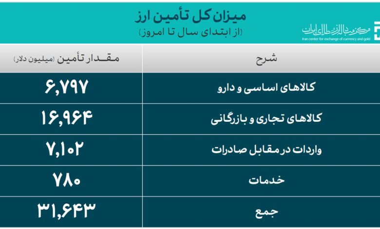 ۳۱.۶ میلیارد دلار ارز واردات تأمین شد - هشت صبح