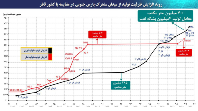 مهندسان ایرانی در پارس‌جنوبی مچ غول‌های نفتی دنیا را خواباندند