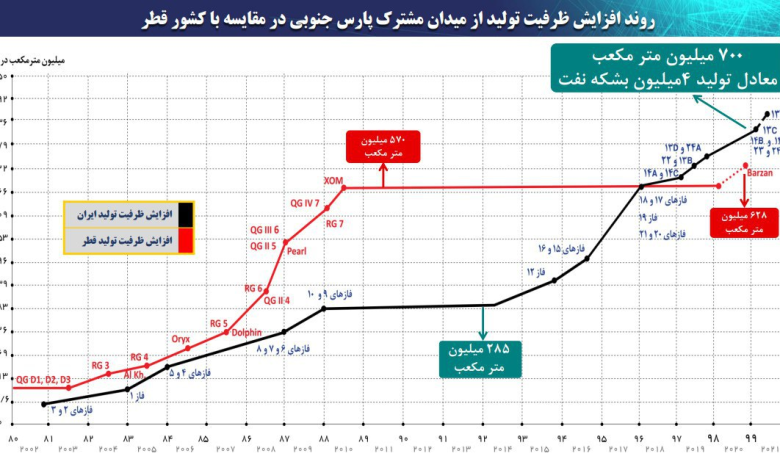 مهندسان ایرانی در پارس‌جنوبی مچ غول‌های نفتی دنیا را خواباندند