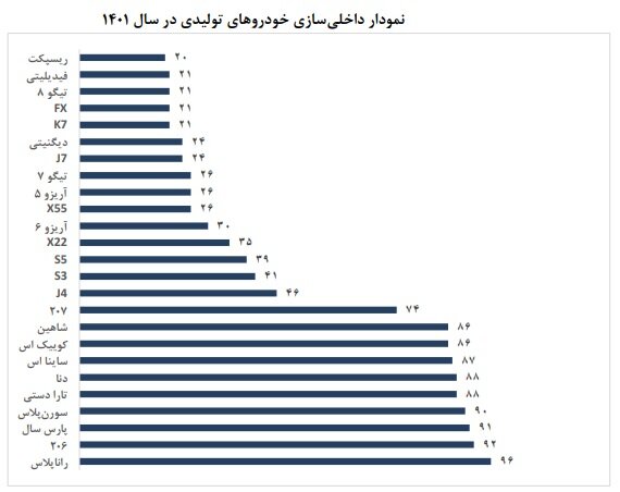 خط‌دهی وزیر صمت به خودروسازان؛ ارزبری کاهش نمی یابد؟