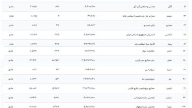 ارزش روز سهام عدالت یک میلیونی به بالای 33 میلیون تومان رسید