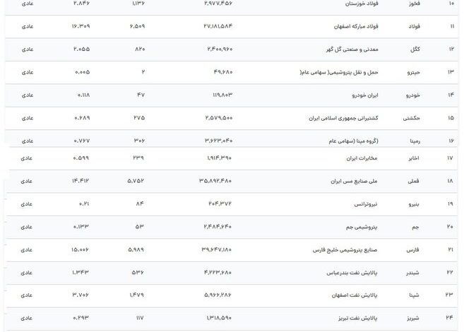 ارزش روز سهام عدالت یک میلیونی به بالای 33 میلیون تومان رسید