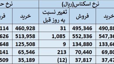 چهارشنبه ۴ مهر؛ قیمت رسمی ارز در مرکز مبادله ایران