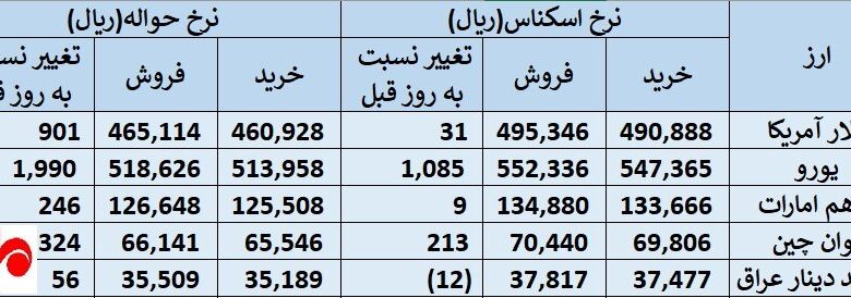 چهارشنبه ۴ مهر؛ قیمت رسمی ارز در مرکز مبادله ایران