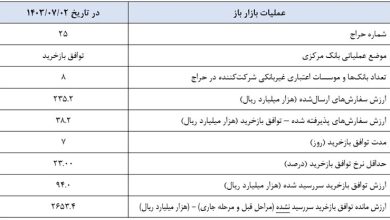 بانک مرکزی عملیات اجرایی سیاست پولی را منتشر کرد