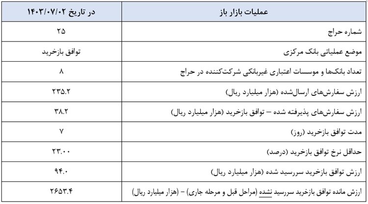 بانک مرکزی عملیات اجرایی سیاست پولی را منتشر کرد