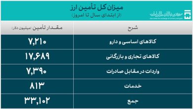 تامین ارز واردات از مرز ۳۳ میلیارد دلار گذشت