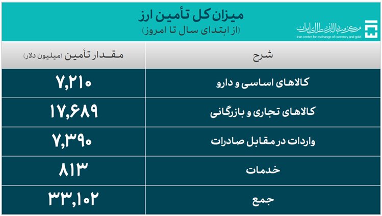 تامین ارز واردات از مرز ۳۳ میلیارد دلار گذشت