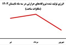 ترمز افزایش تولید برق کشیده شد؟