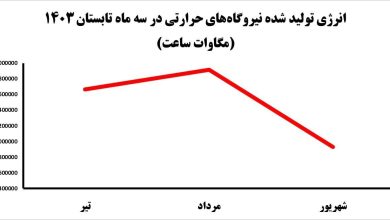 ترمز افزایش تولید برق کشیده شد؟