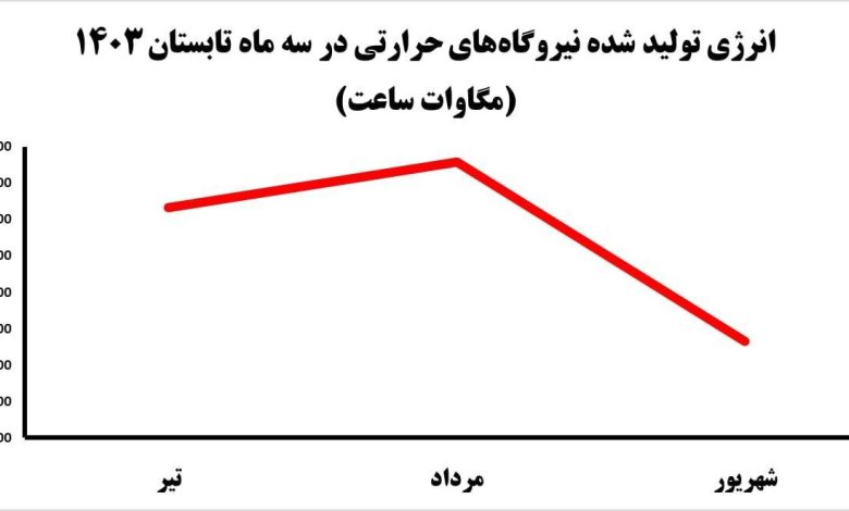 ترمز افزایش تولید برق کشیده شد؟