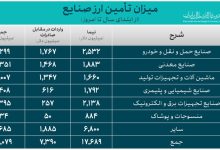 خودرو ۲.۵ میلیارد دلار ارز نیمایی گرفت