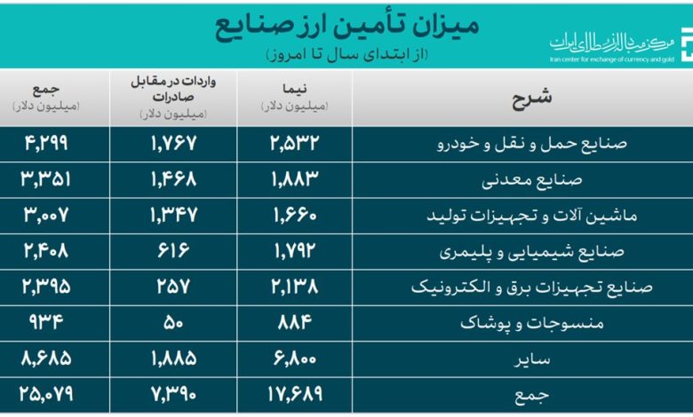 خودرو ۲.۵ میلیارد دلار ارز نیمایی گرفت