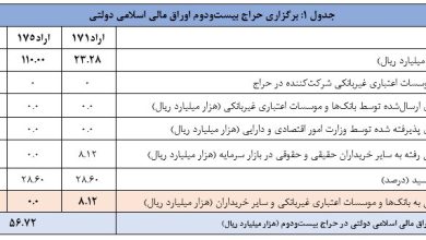 نتیجه بیست و دومین مرحله از حراج اوراق مالی اسلامی دولتی اعلام شد